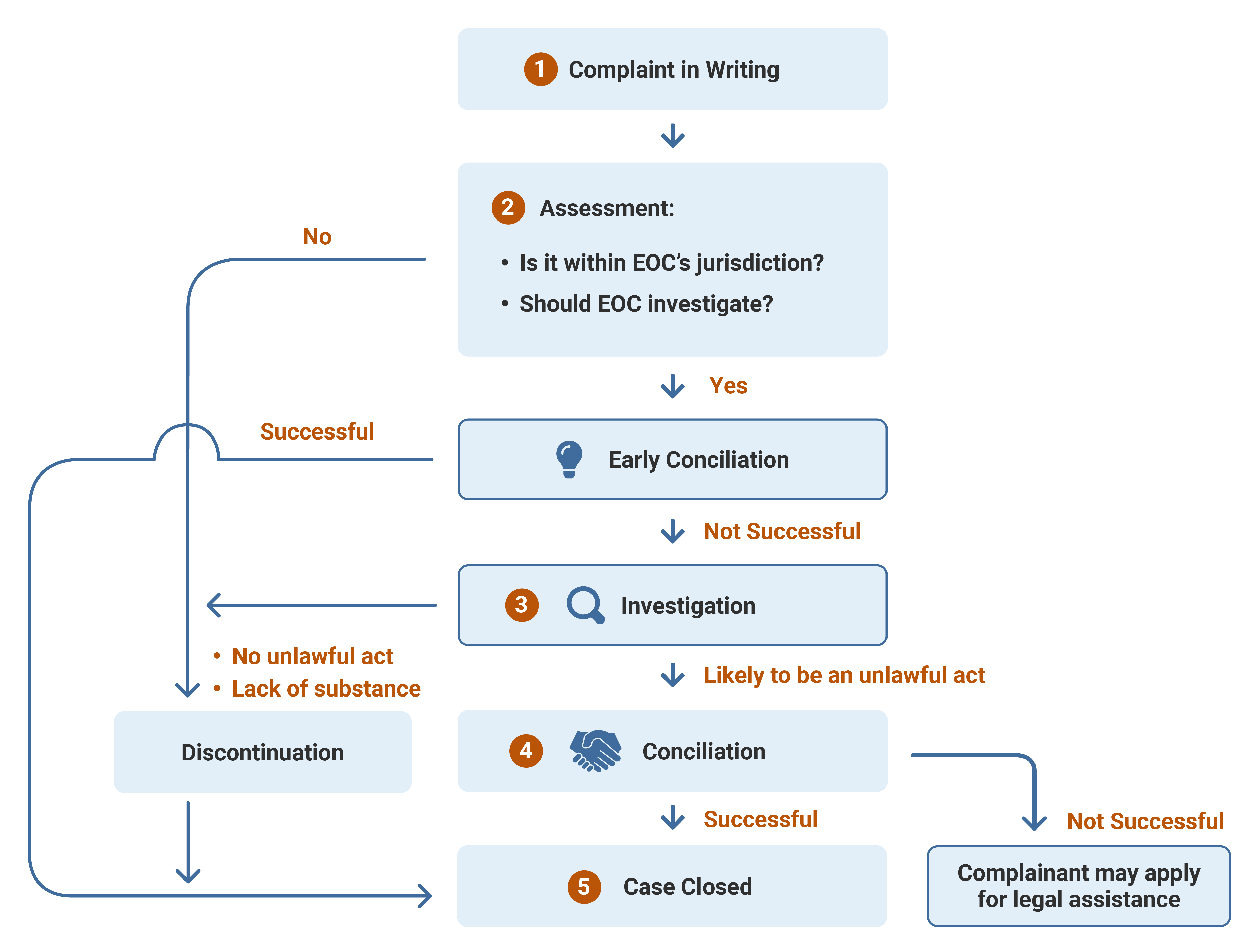 Taking A Complaint To The EOC Flow